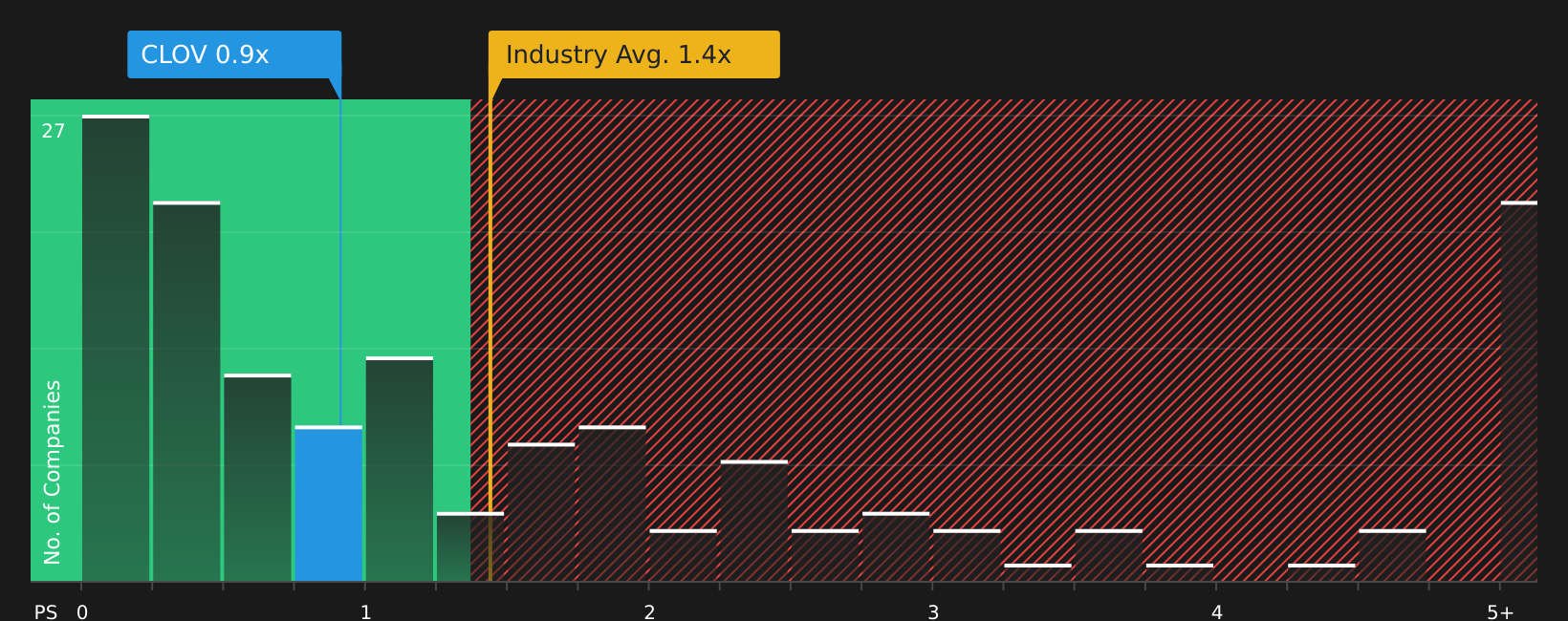 NasdaqGS:CLOV P/S Ratio as at Aug 2026