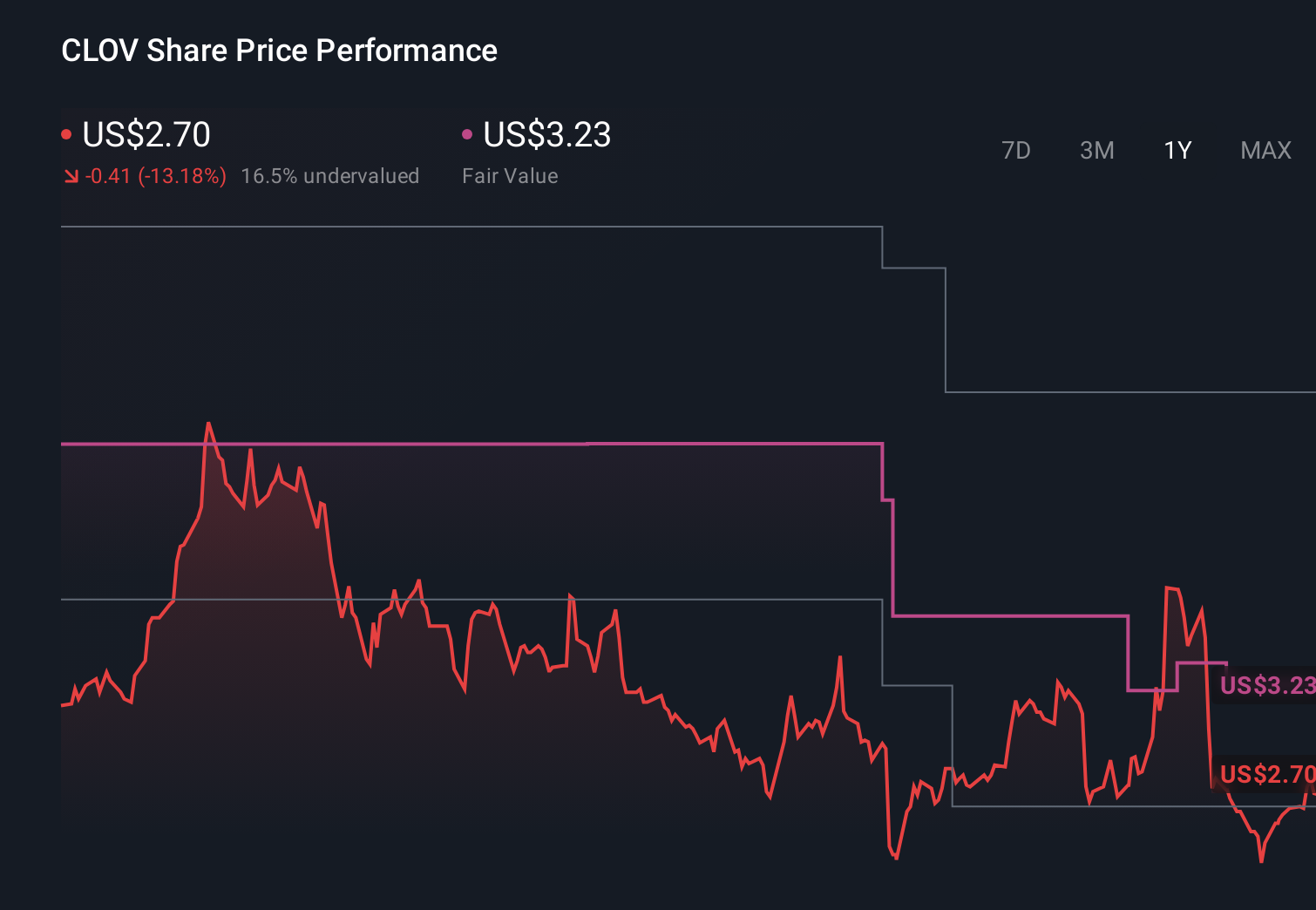 CLOV 1-Year Stock Price Chart