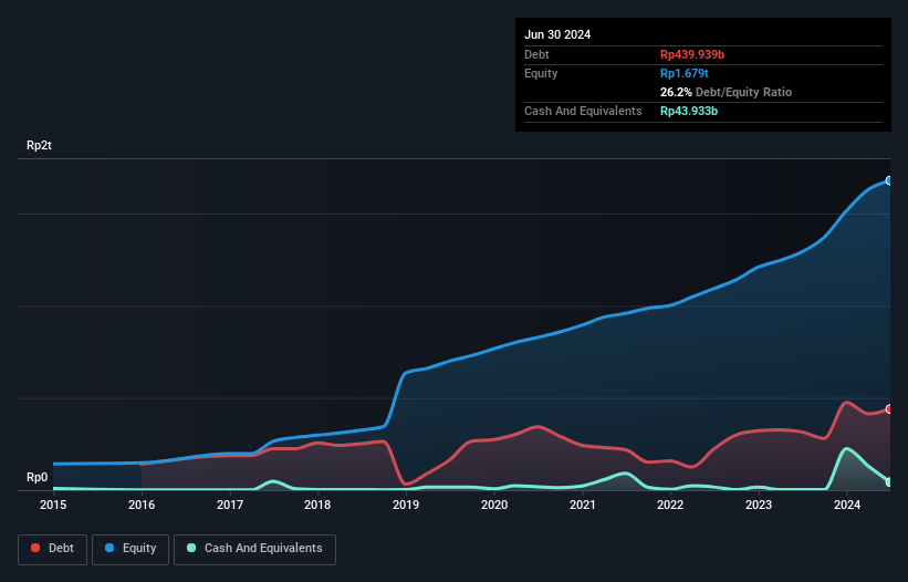 IDX:CLEO Debt to Equity as at Sep 2024