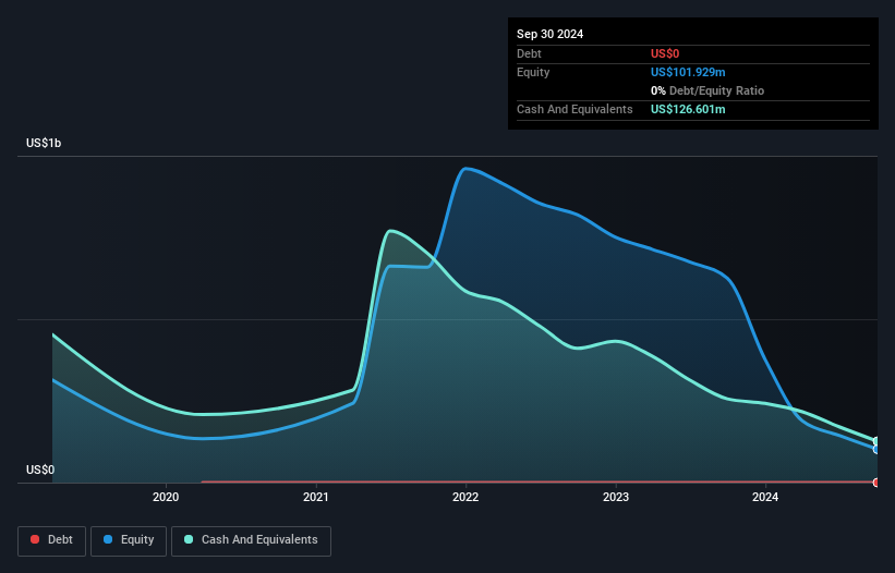 NasdaqCM:ME Debt to Equity History and Analysis as at Dec 2024