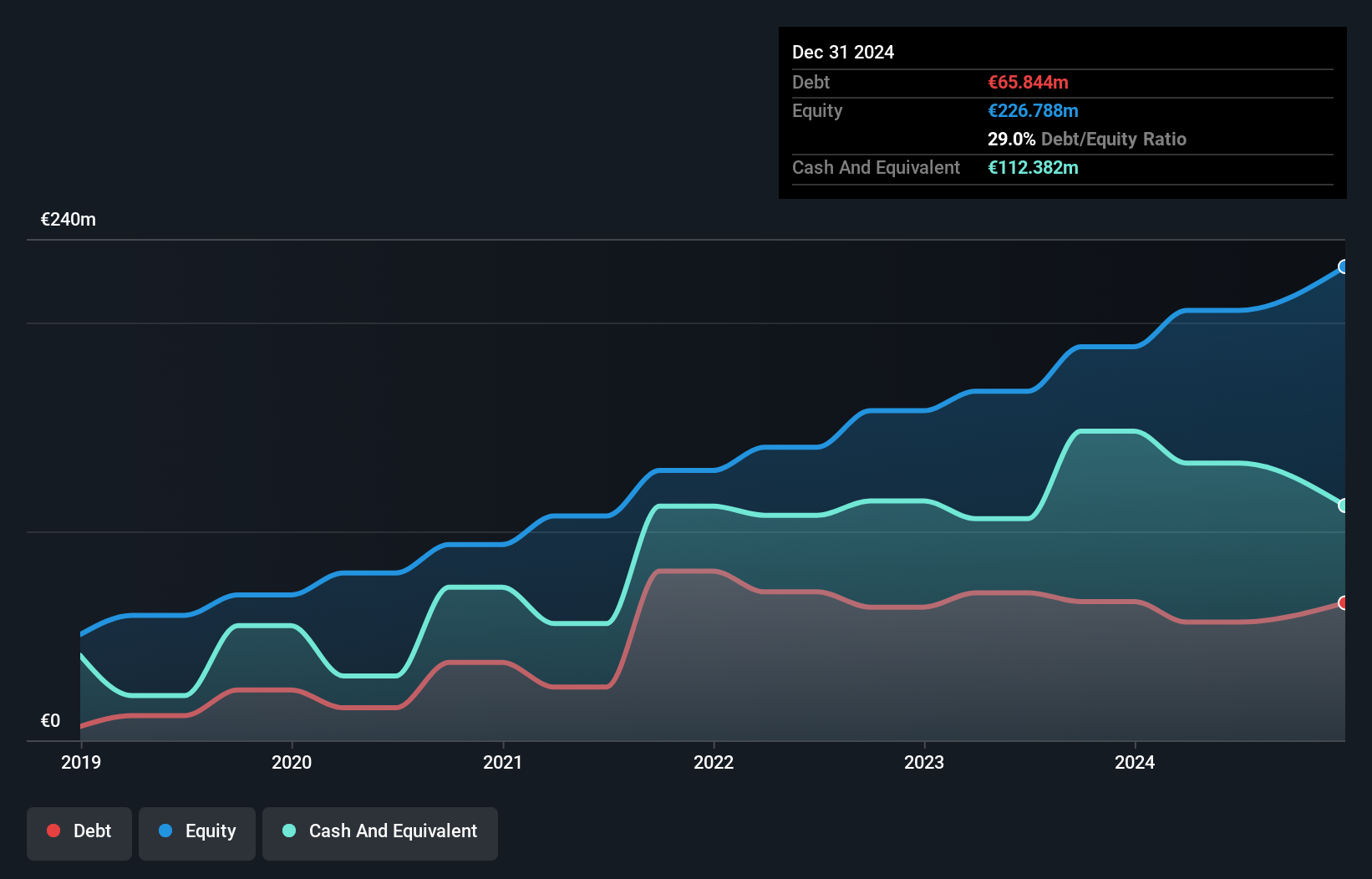 BIT:DGV Debt to Equity as at Jun 2025