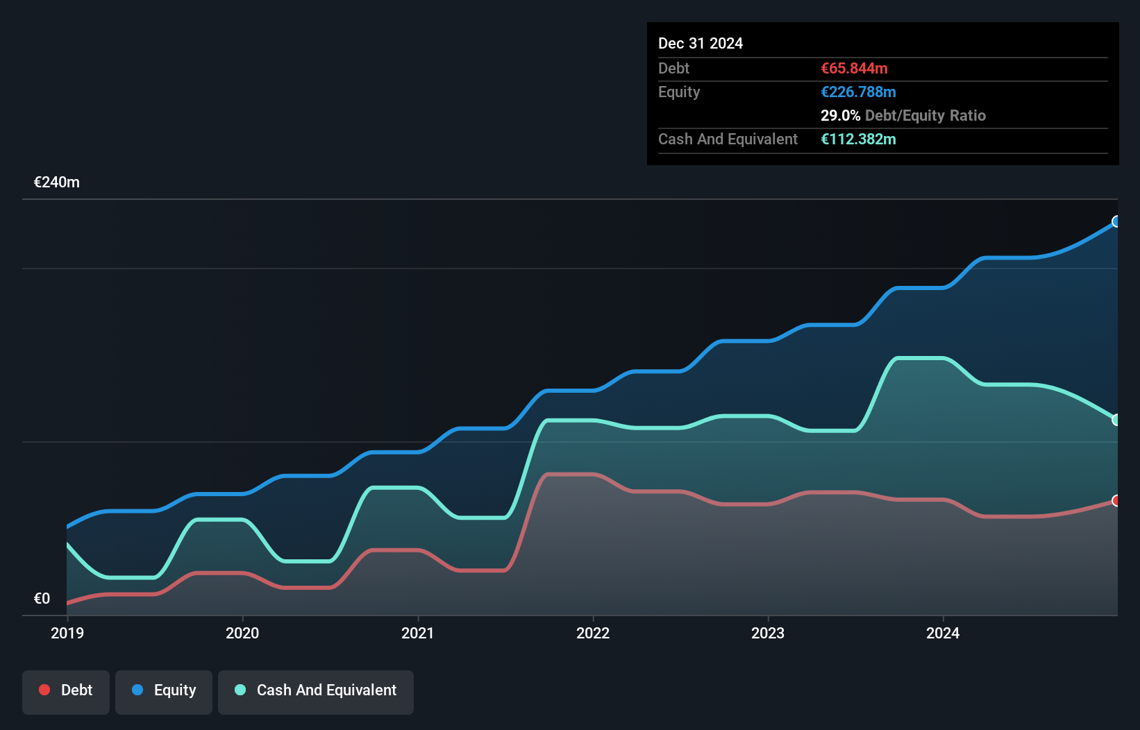 BIT:DGV Debt to Equity as at Dec 2024