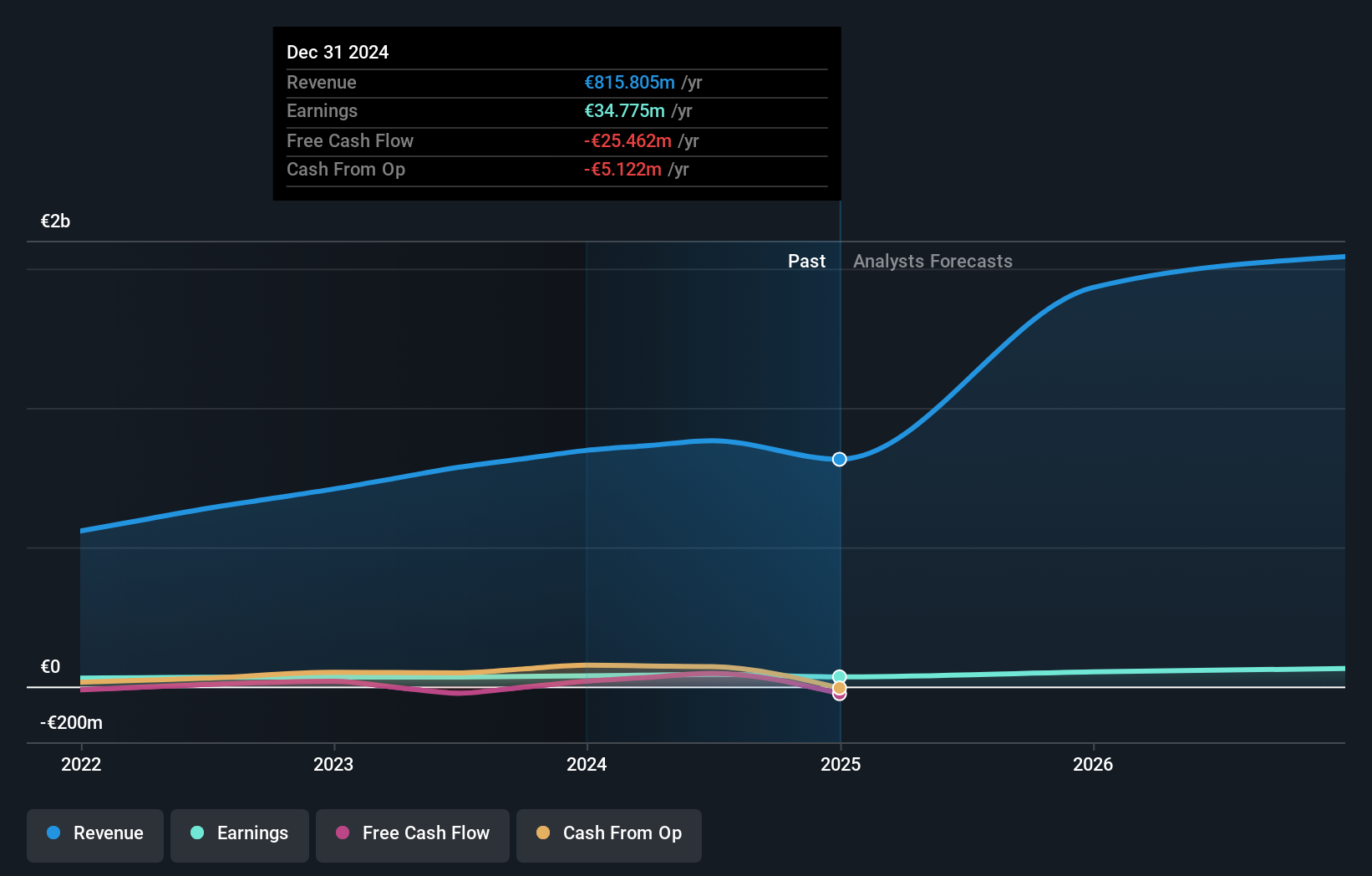 BIT:DGV Earnings and Revenue Growth as at May 2025