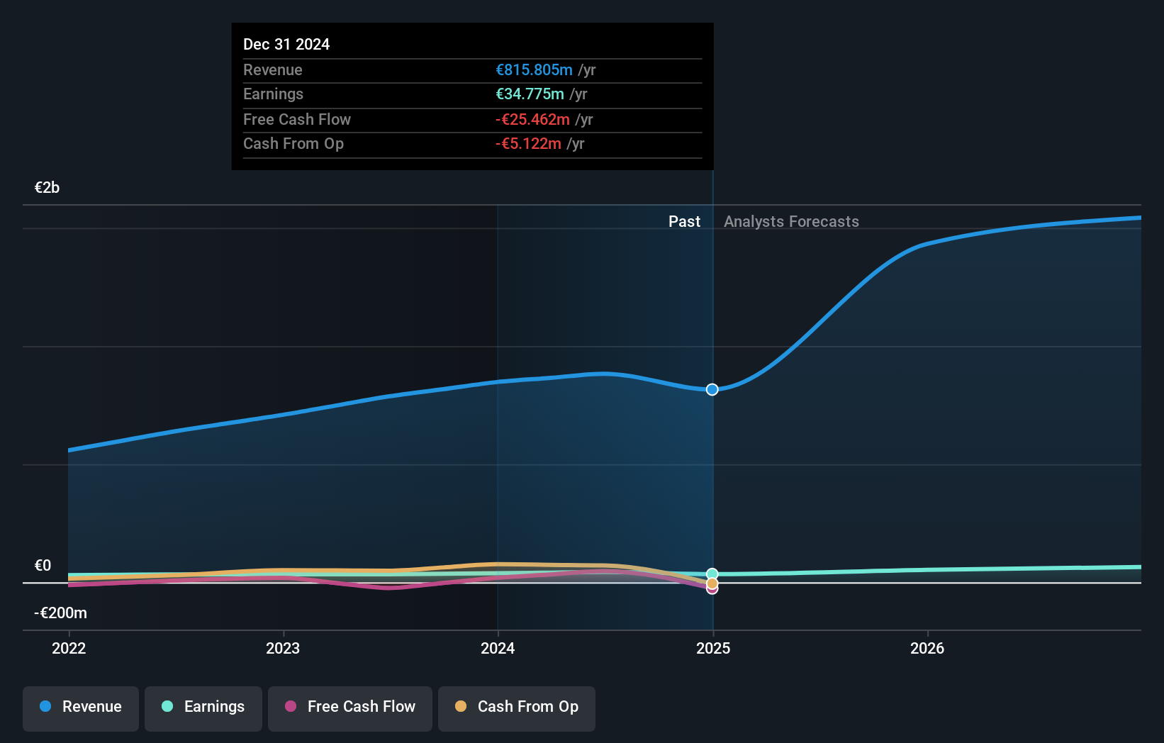 BIT:DGV Earnings and Revenue Growth as at Jan 2025