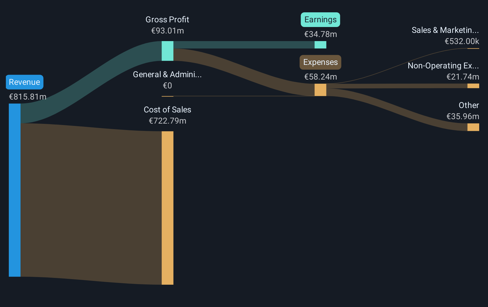 BIT:DGV Revenue and Expenses Breakdown as at Jun 2025