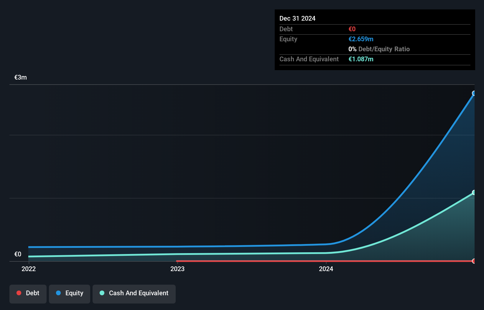 BIT:DIAD Debt to Equity History and Analysis as at Nov 2025