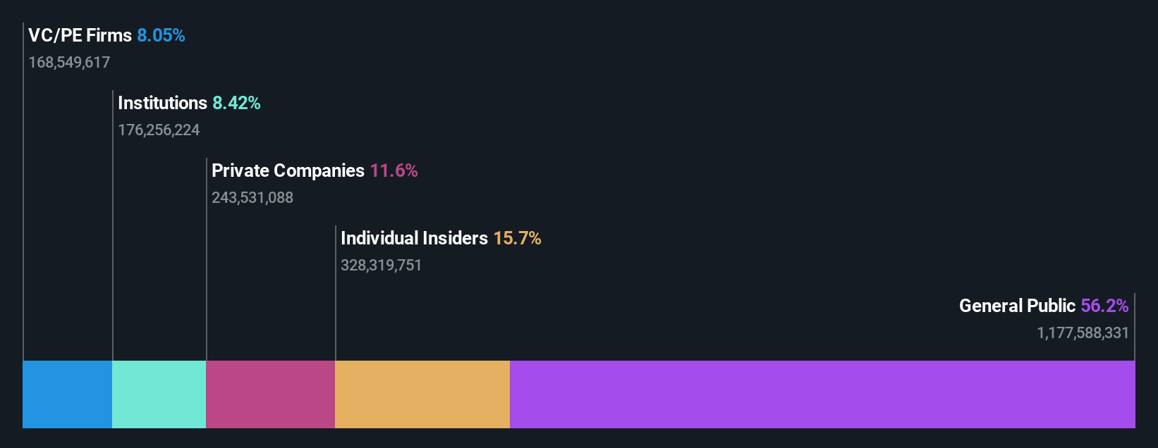 SHSE:600732 Ownership Breakdown as at Sep 2025