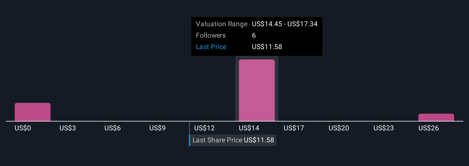 PCT Community Fair Values as at Oct 2025