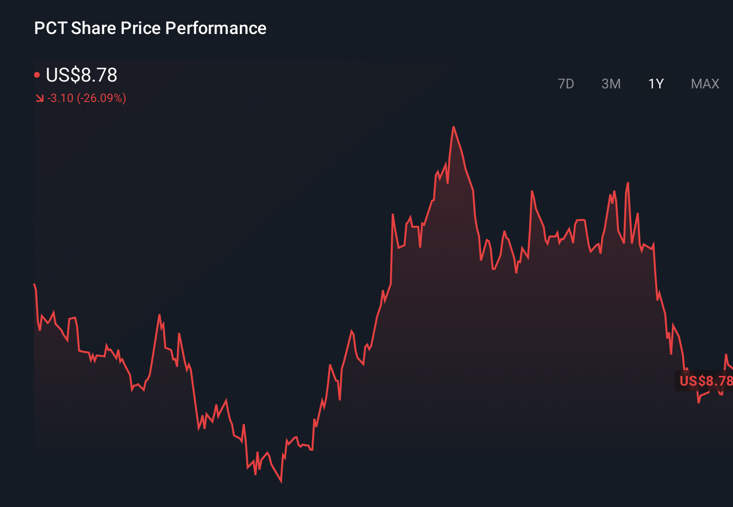 PCT 1-Year Stock Price Chart