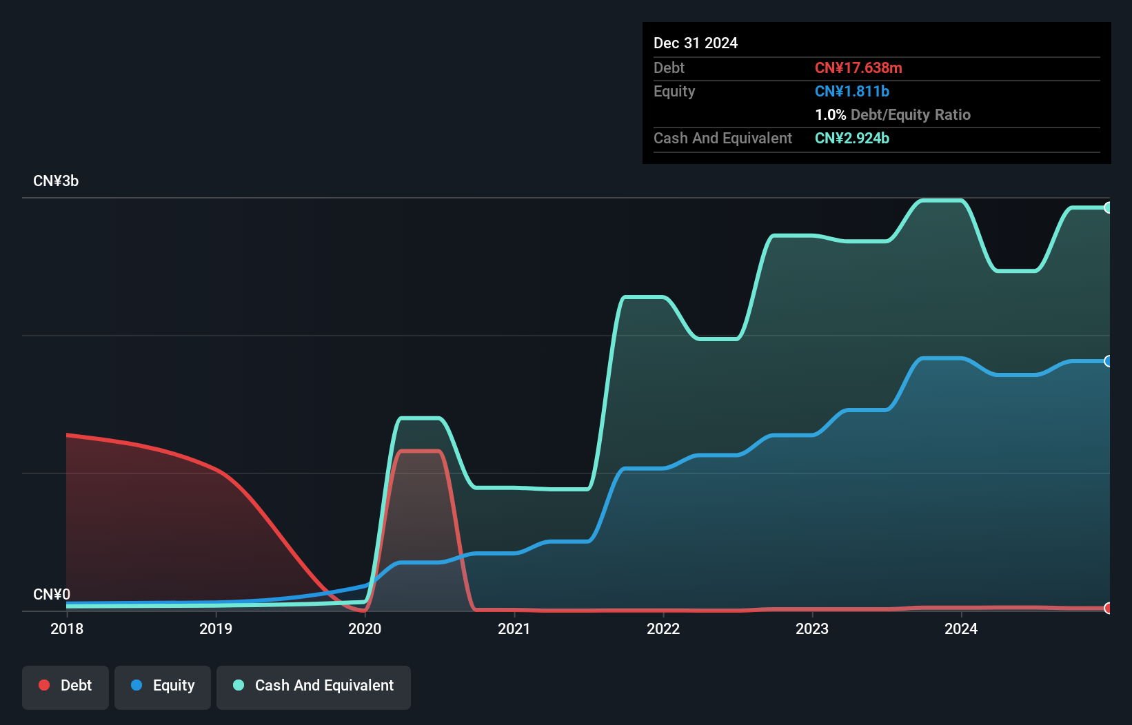 SEHK:2156 Debt to Equity as at Jul 2024