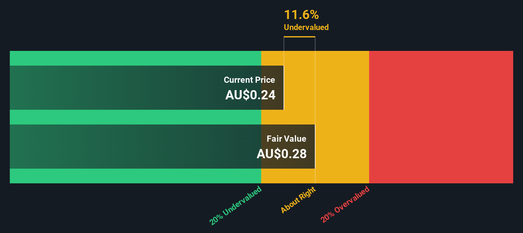 ASX:PGC Share price vs Value as at Jan 2026