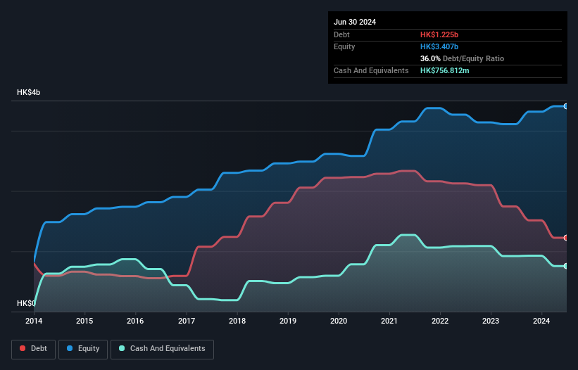 SEHK:2111 Debt to Equity as at Oct 2024