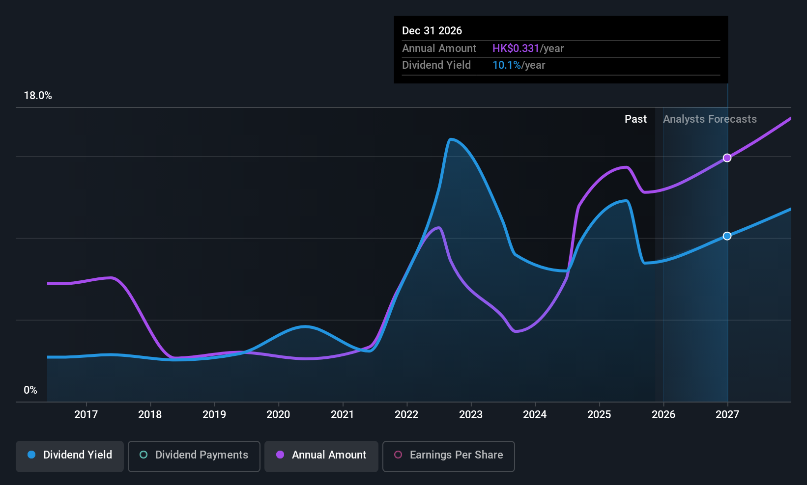 SEHK:2111 Dividend History as at Aug 2025