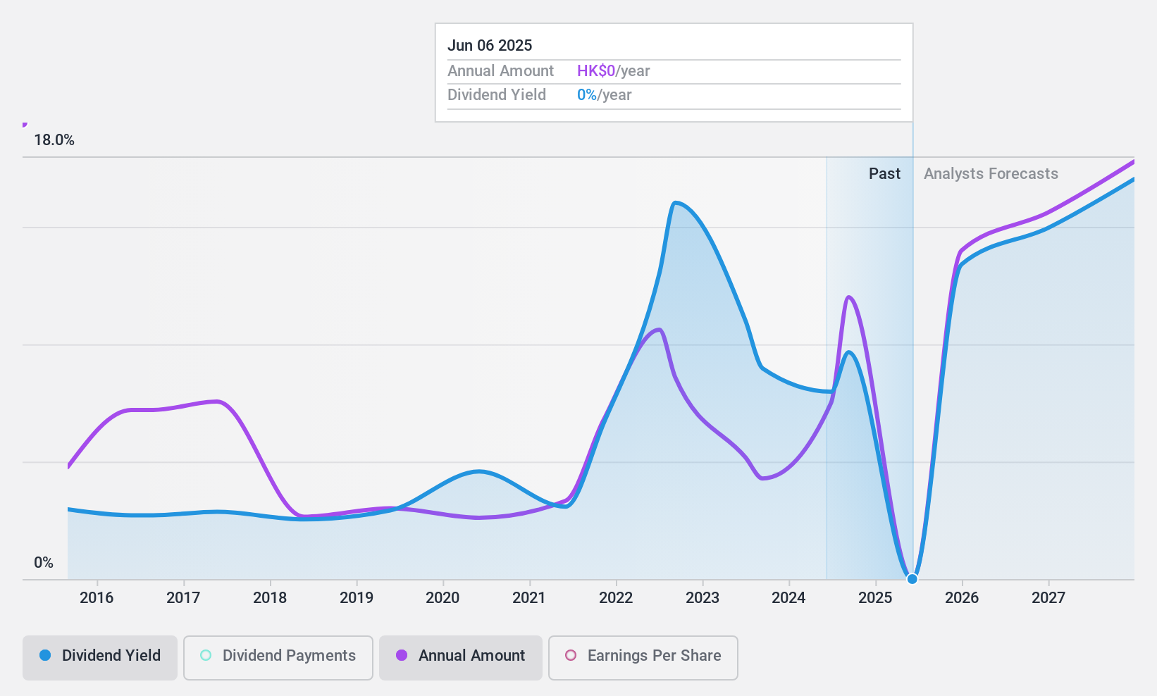 SEHK:2111 Dividend History as at Feb 2025