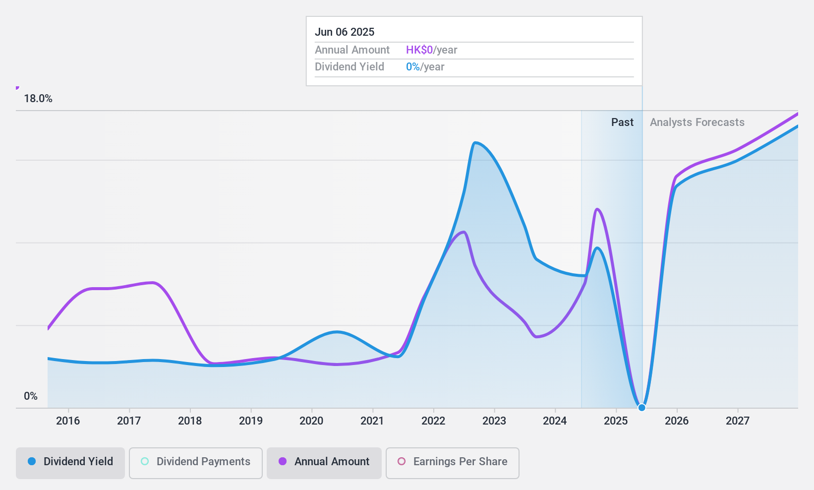 SEHK:2111 Dividend History as at Jun 2024