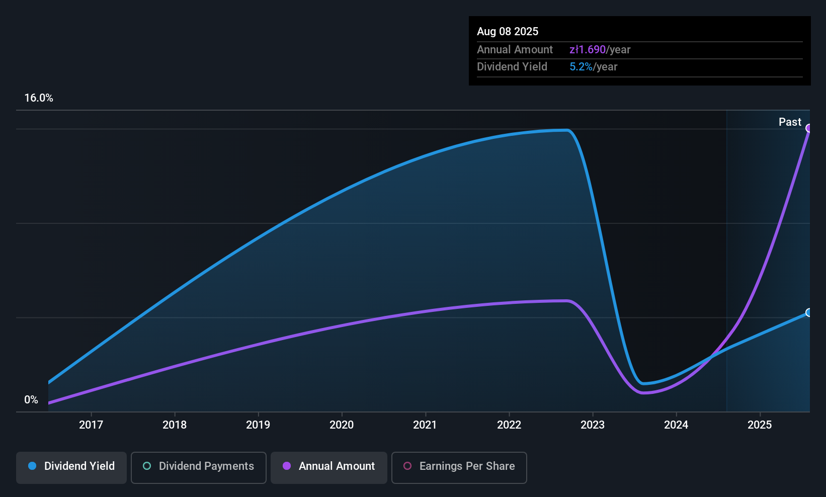 WSE:ATR Dividend History as at Oct 2025