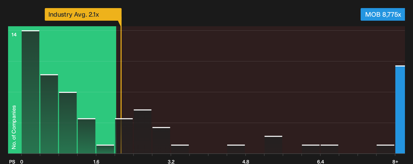 NasdaqCM:MOB P/S Ratio as at Jun 2026