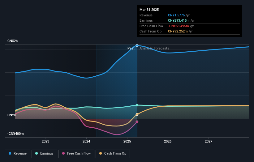 SEHK:2218 Earnings and Revenue Growth as at May 2025