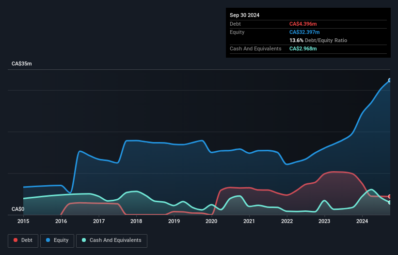 TSXV:TGH Debt to Equity History and Analysis as at Feb 2025