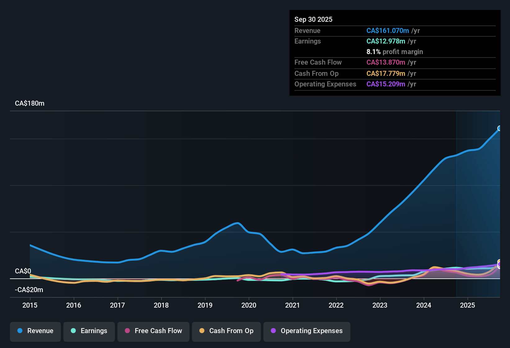 TSXV:TGH Earnings & Revenue History as at Dec 2025