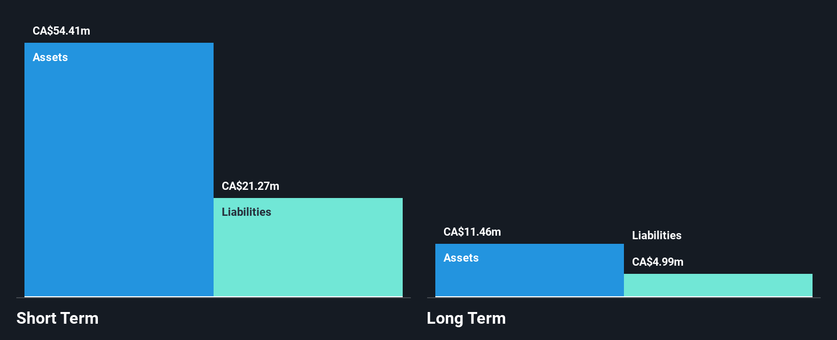 TSXV:TGH Financial Position Analysis as at Jun 2025