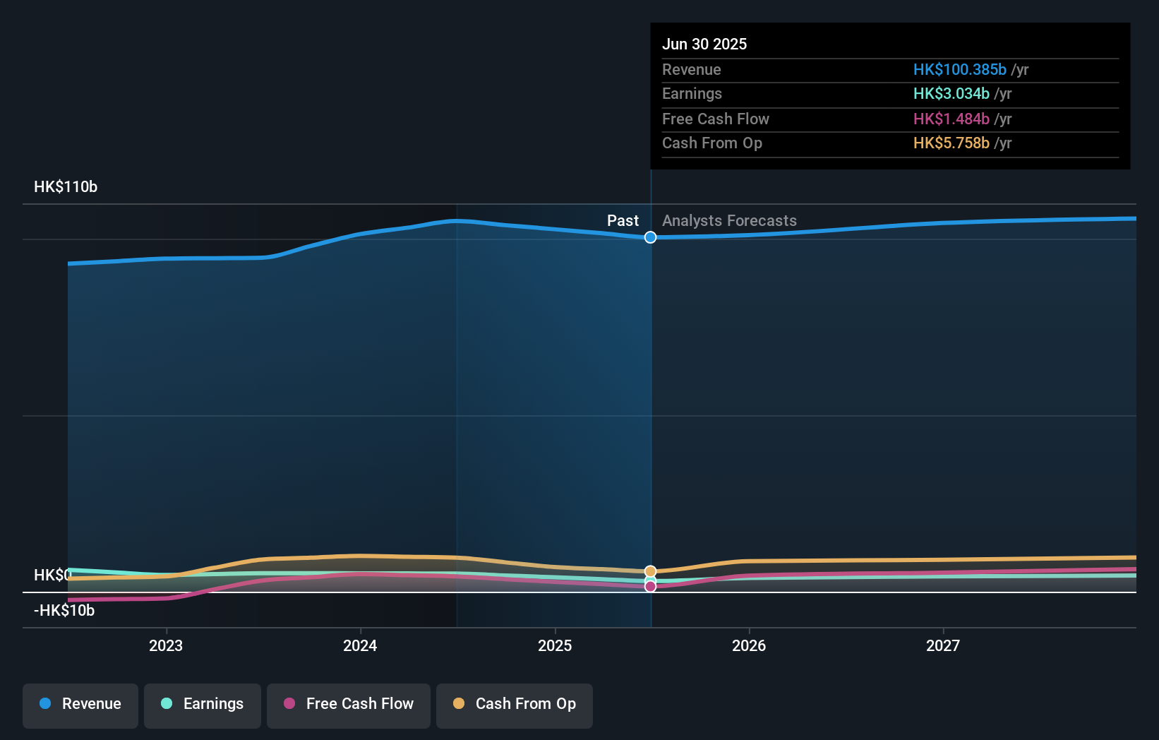SEHK:1193 Earnings & Revenue Growth as at Nov 2025