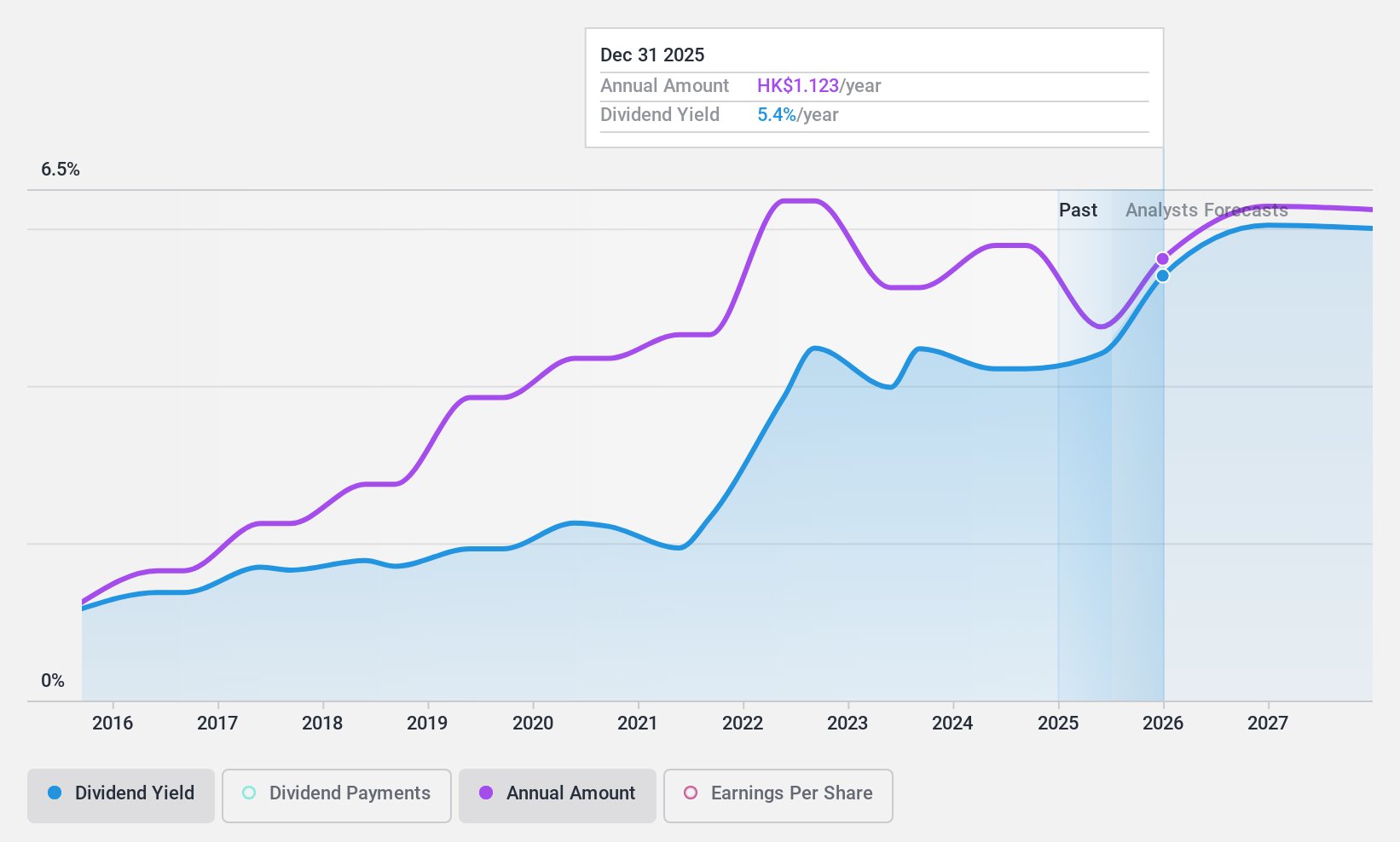 SEHK:1193 Dividend History as at Jul 2024