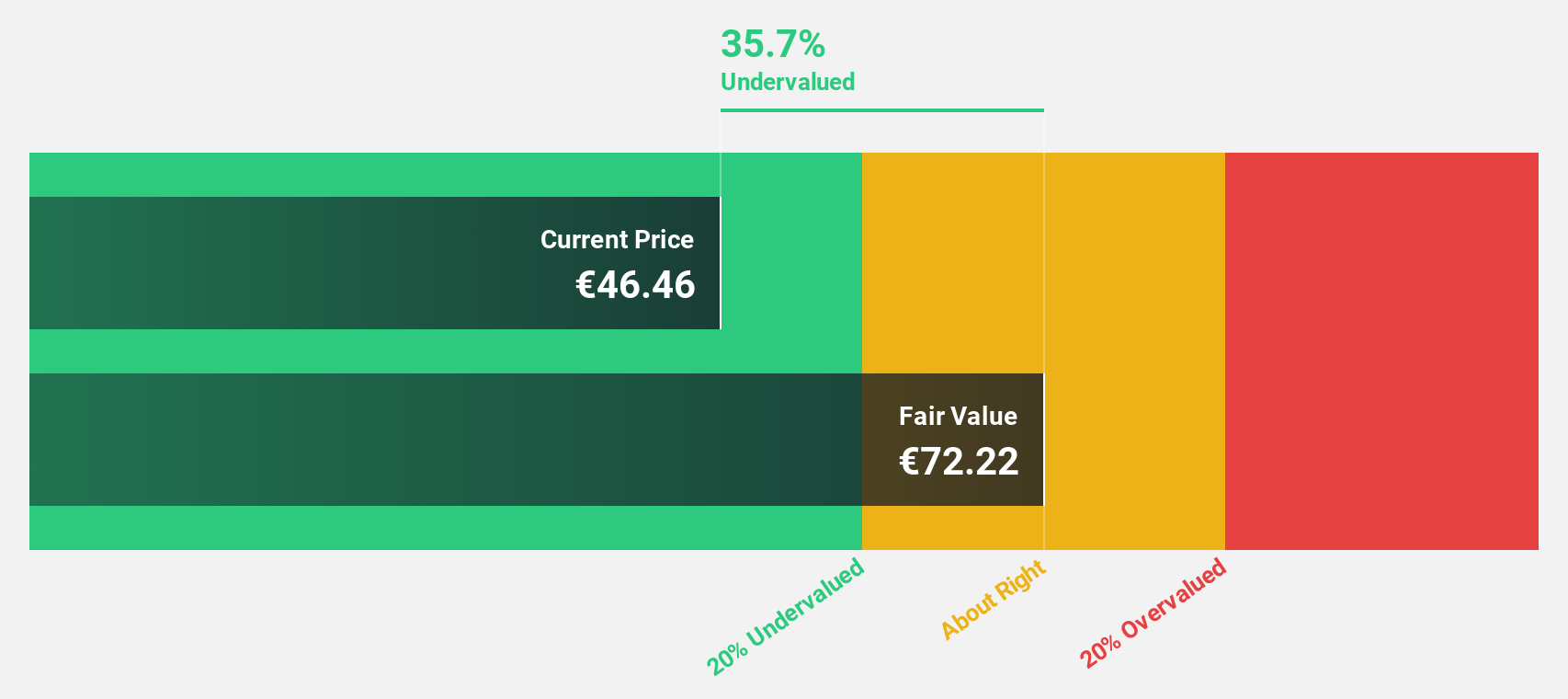 ENXTPA:SPIE Discounted Cash Flow as at Aug 2024