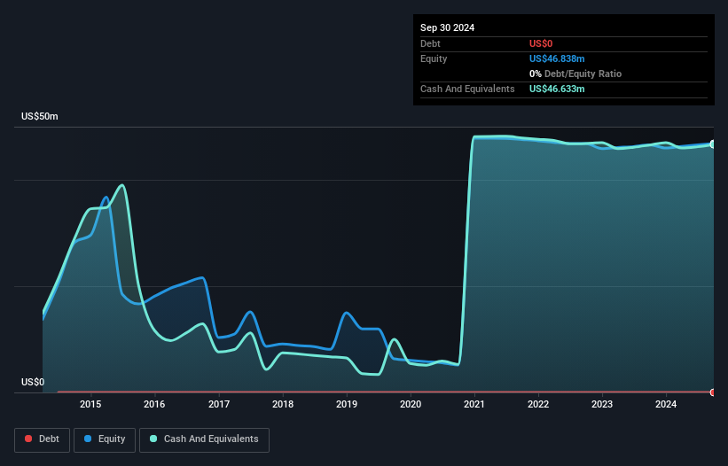 OTCPK:ENZN Debt to Equity History and Analysis as at Feb 2025