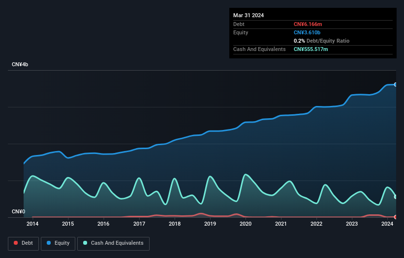 SZSE:002063 Debt to Equity as at Jul 2024