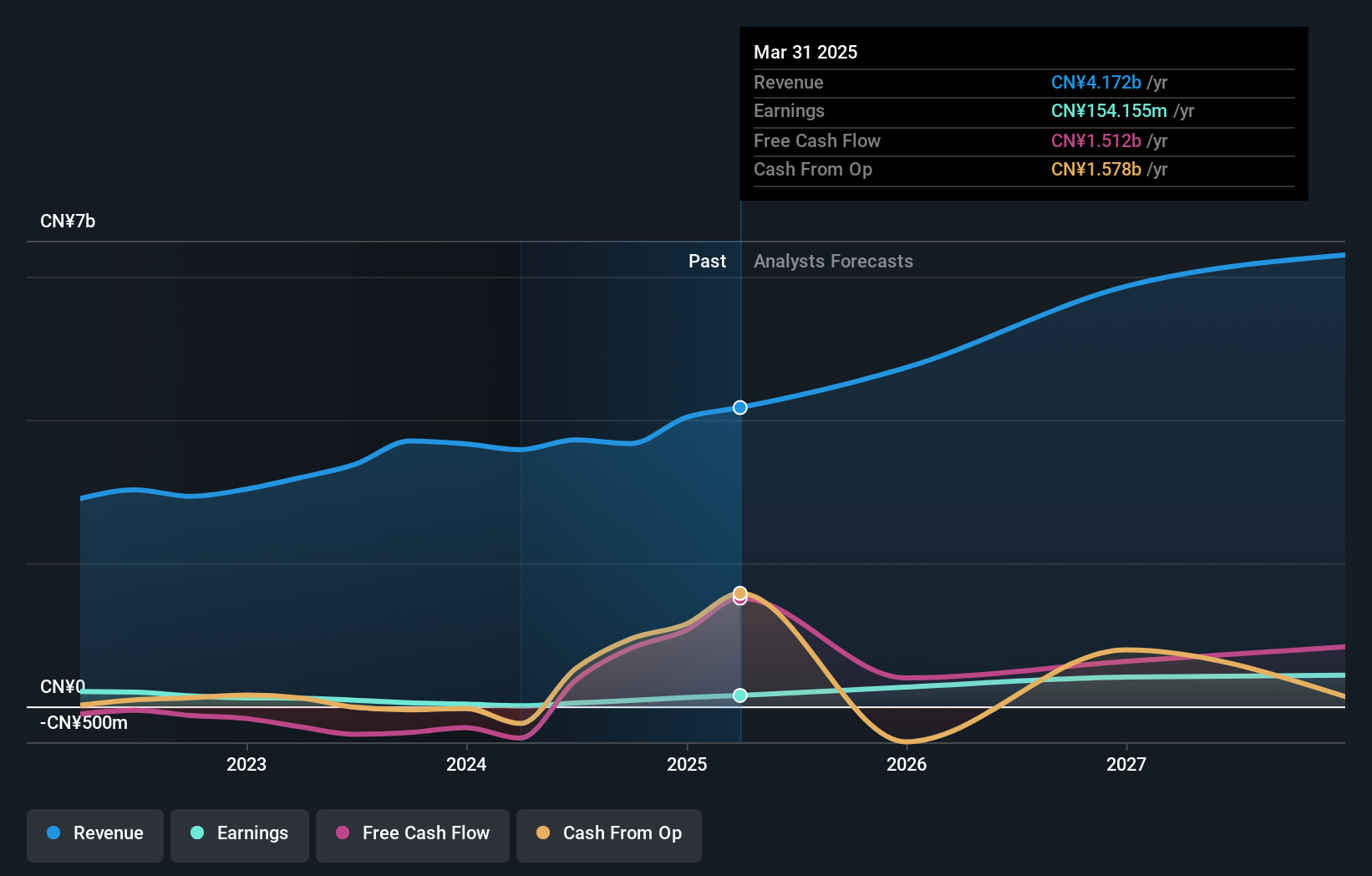 SZSE:001339 Earnings and Revenue Growth as at Dec 2024