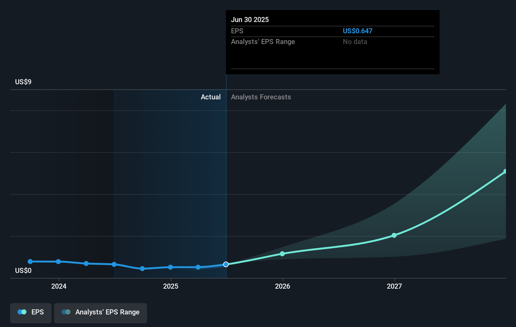 SEI Earnings Per Share Growth as at Sep 2025