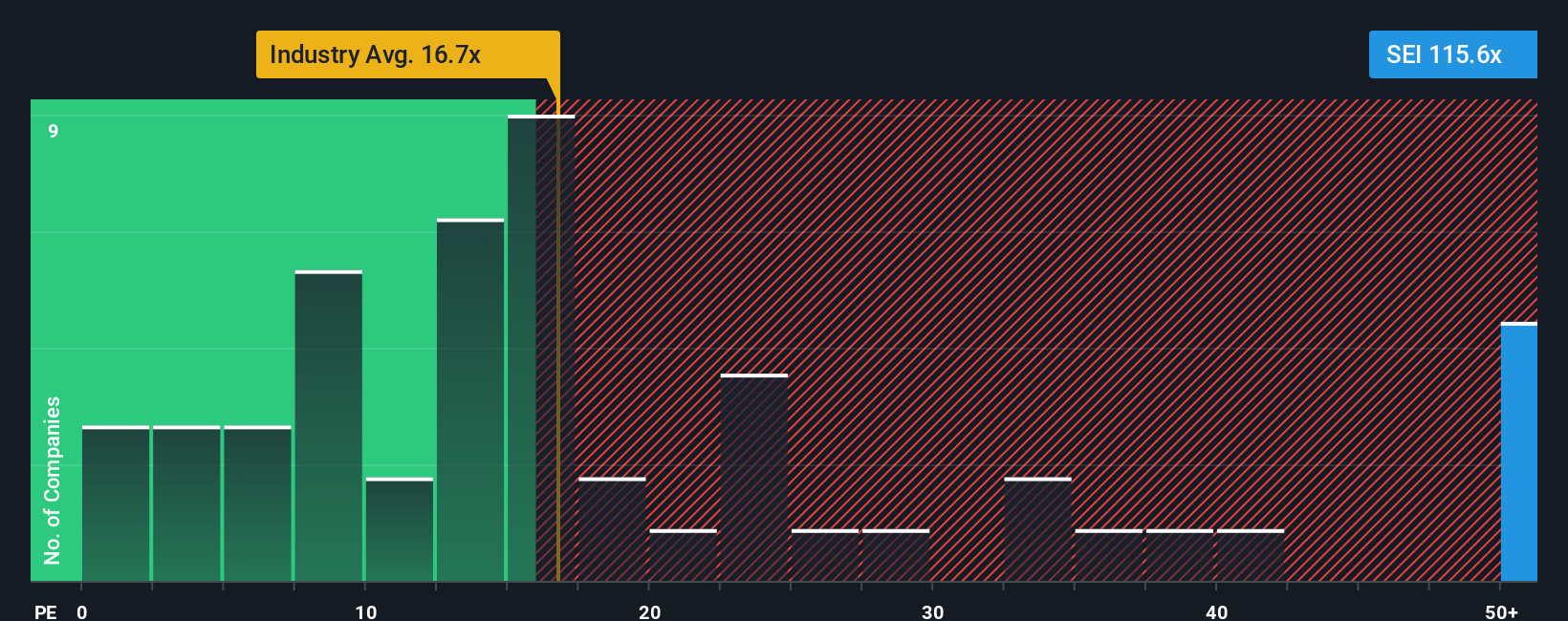 NYSE:SEI PE Ratio as at Oct 2025