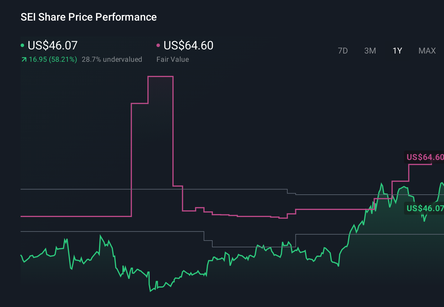 NYSE:SEI 1-Year Stock Price Chart
