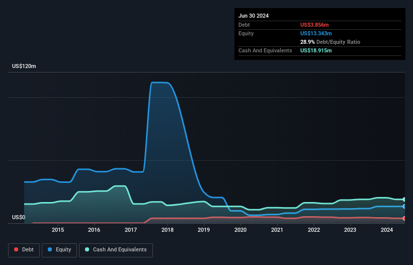 SEHK:915 Debt to Equity History and Analysis as at Jan 2025