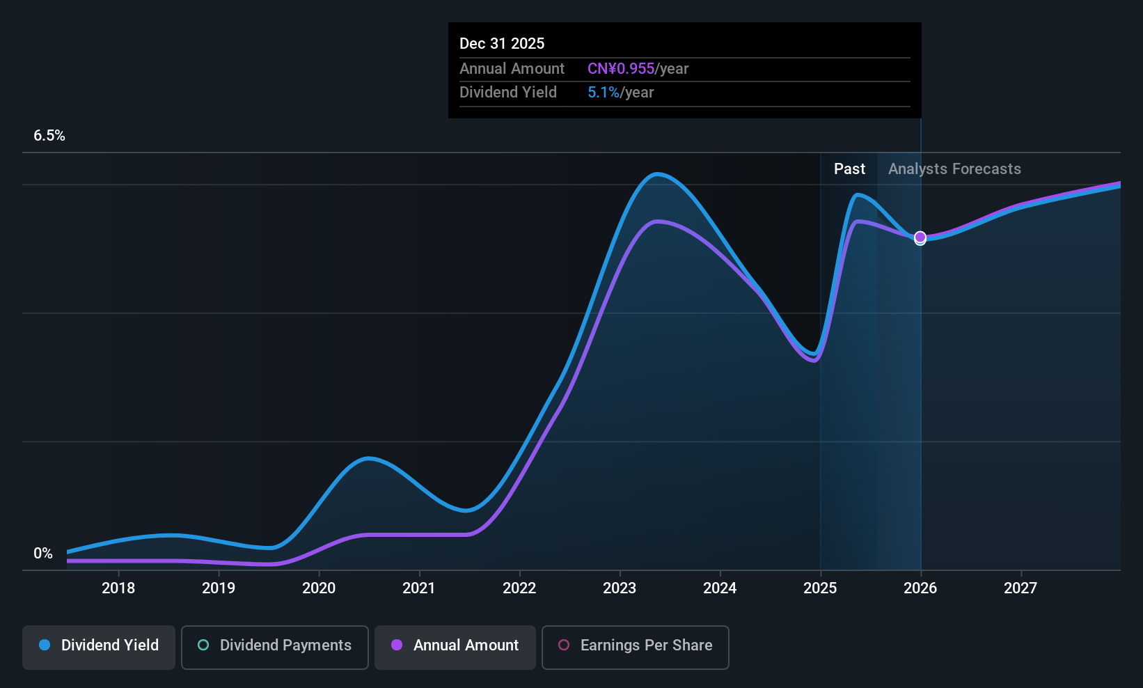 SZSE:000933 Dividend History as at Jul 2025