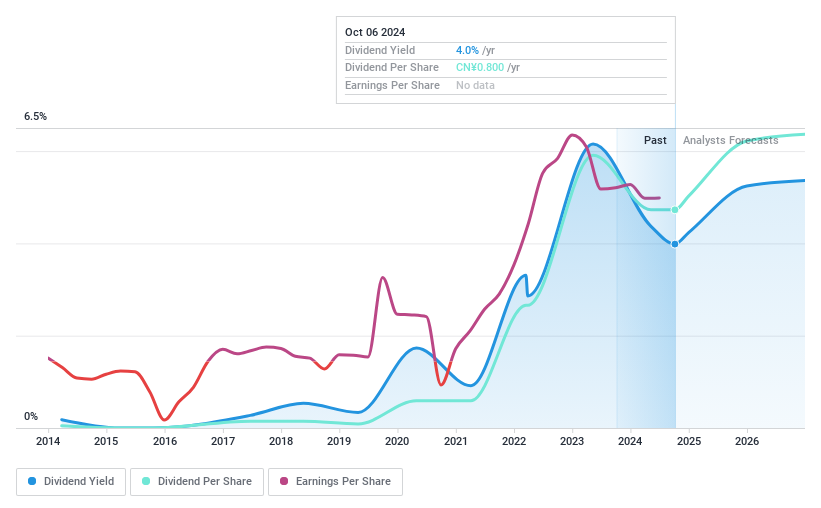 SZSE:000933 Dividend History as at Jul 2024