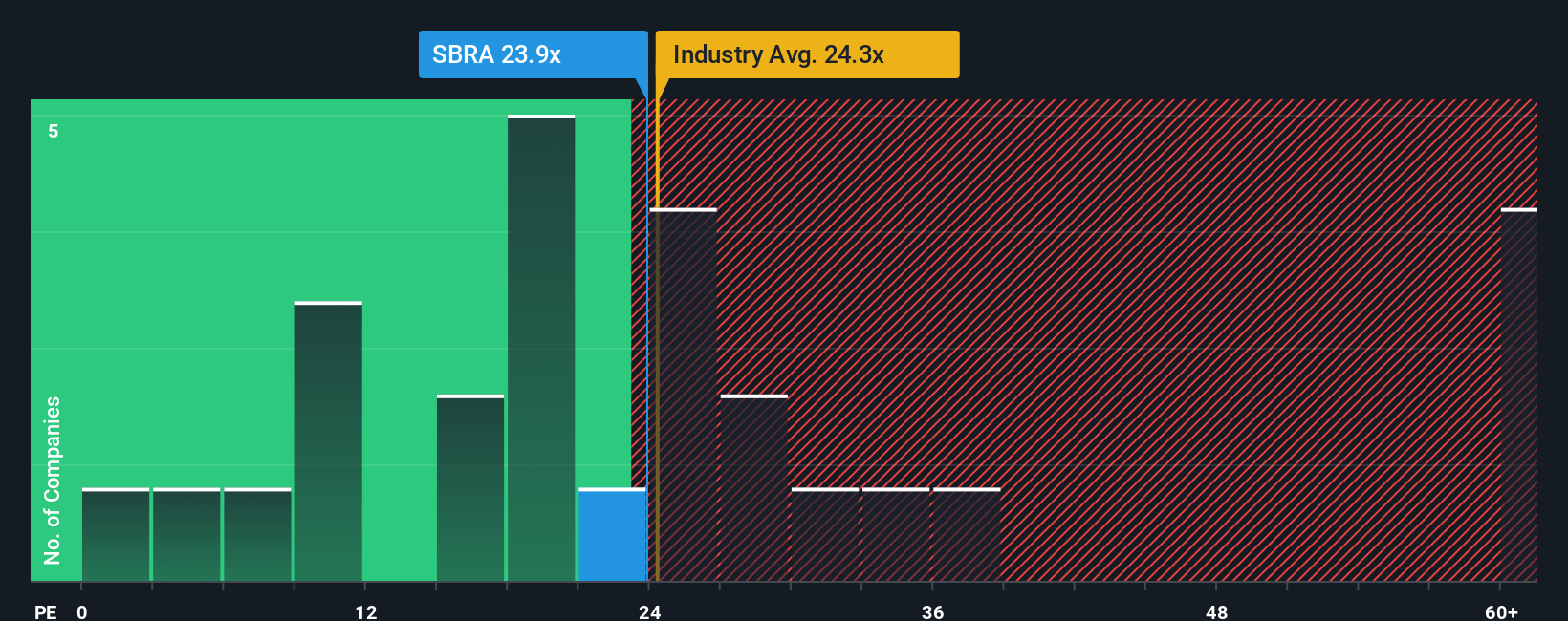 NasdaqGS:SBRA PE Ratio as at Sep 2025