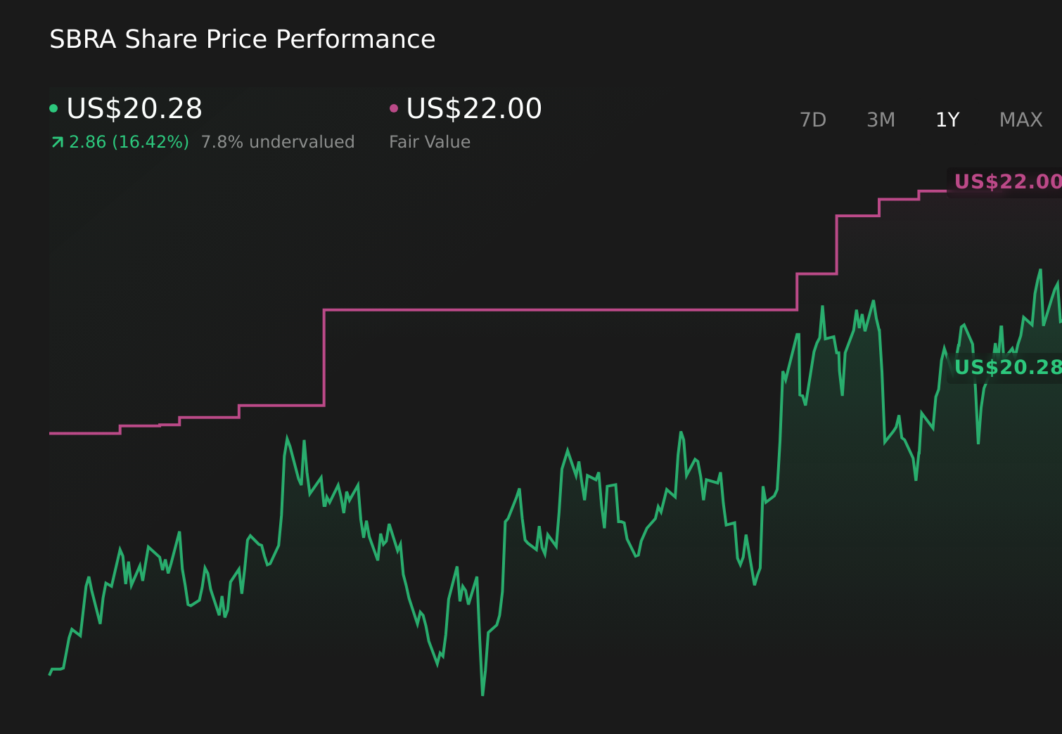 SBRA 1-Year Stock Price Chart