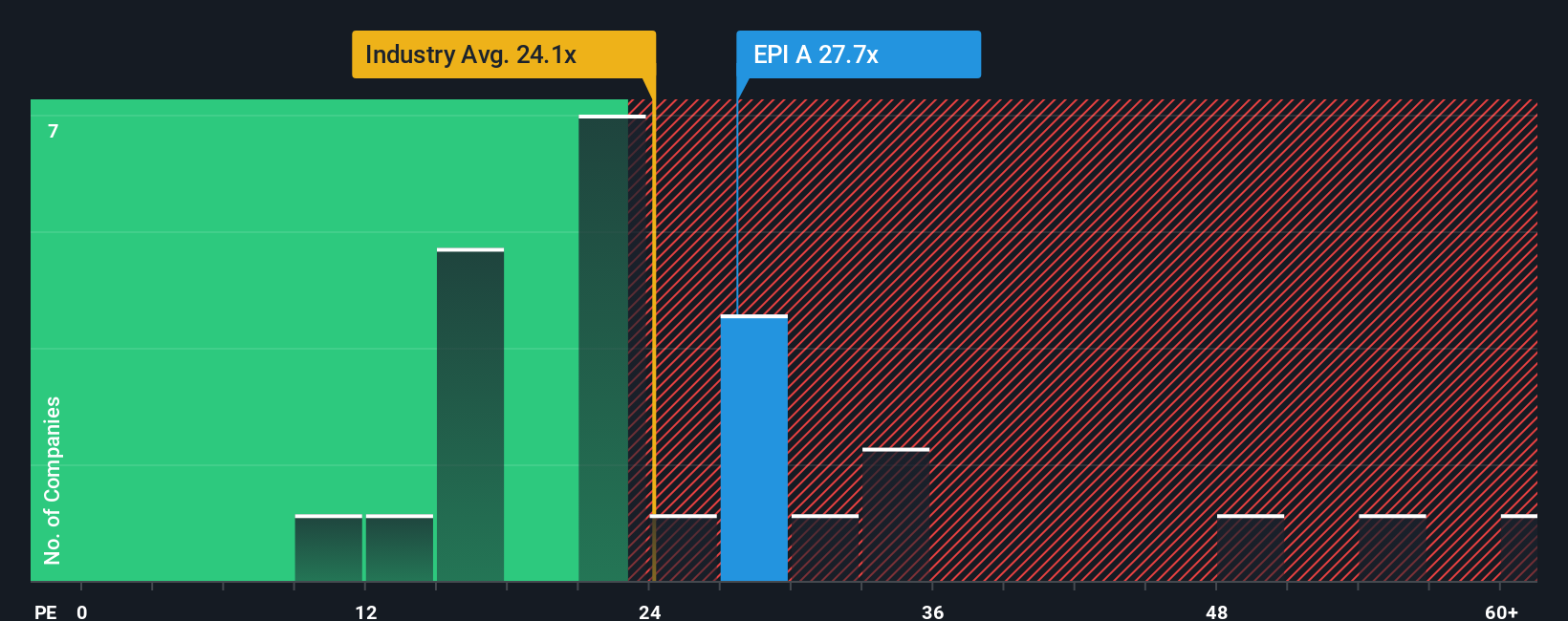 OM:EPI A PE Ratio as at Nov 2025