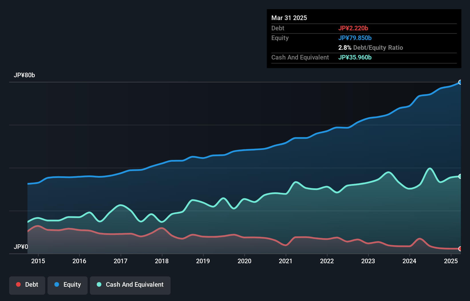 TSE:8059 Debt to Equity as at Nov 2024