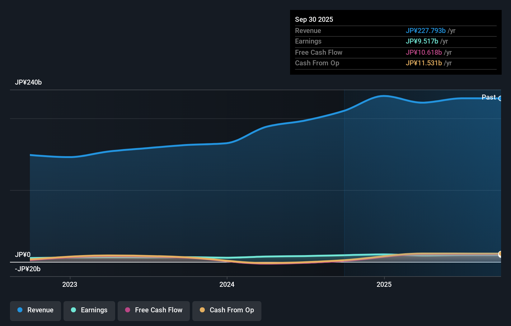 TSE:8059 Earnings and Revenue Growth as at Dec 2024