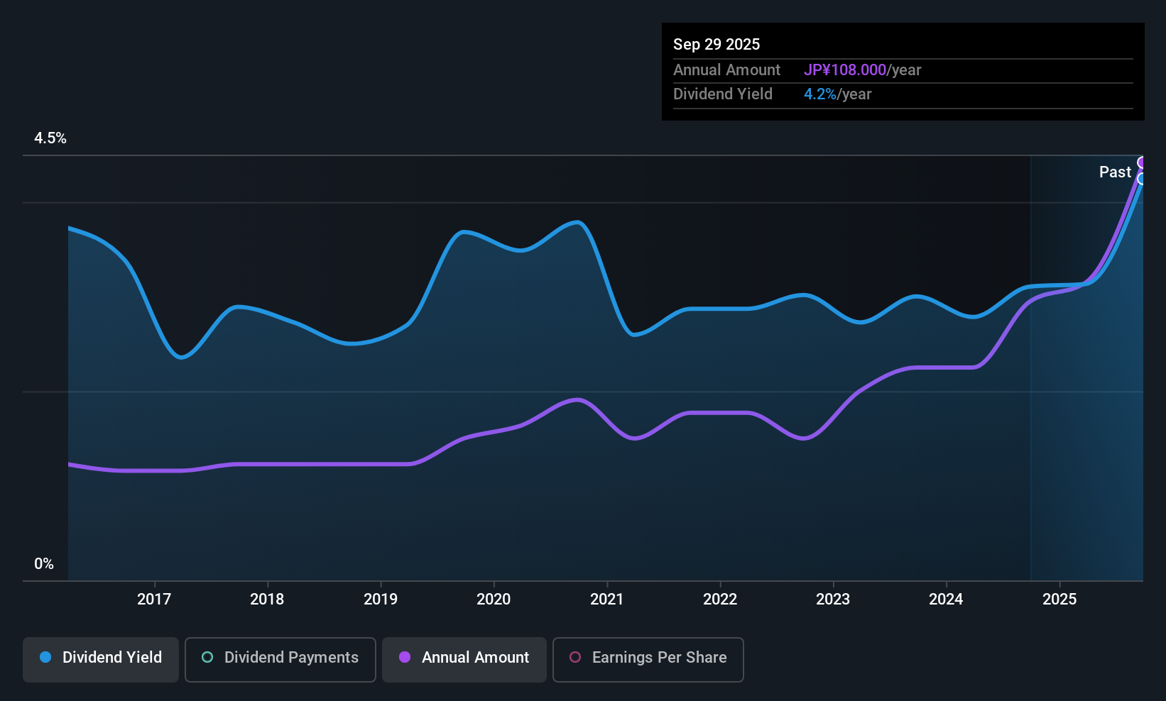 TSE:8059 Dividend History as at Nov 2025
