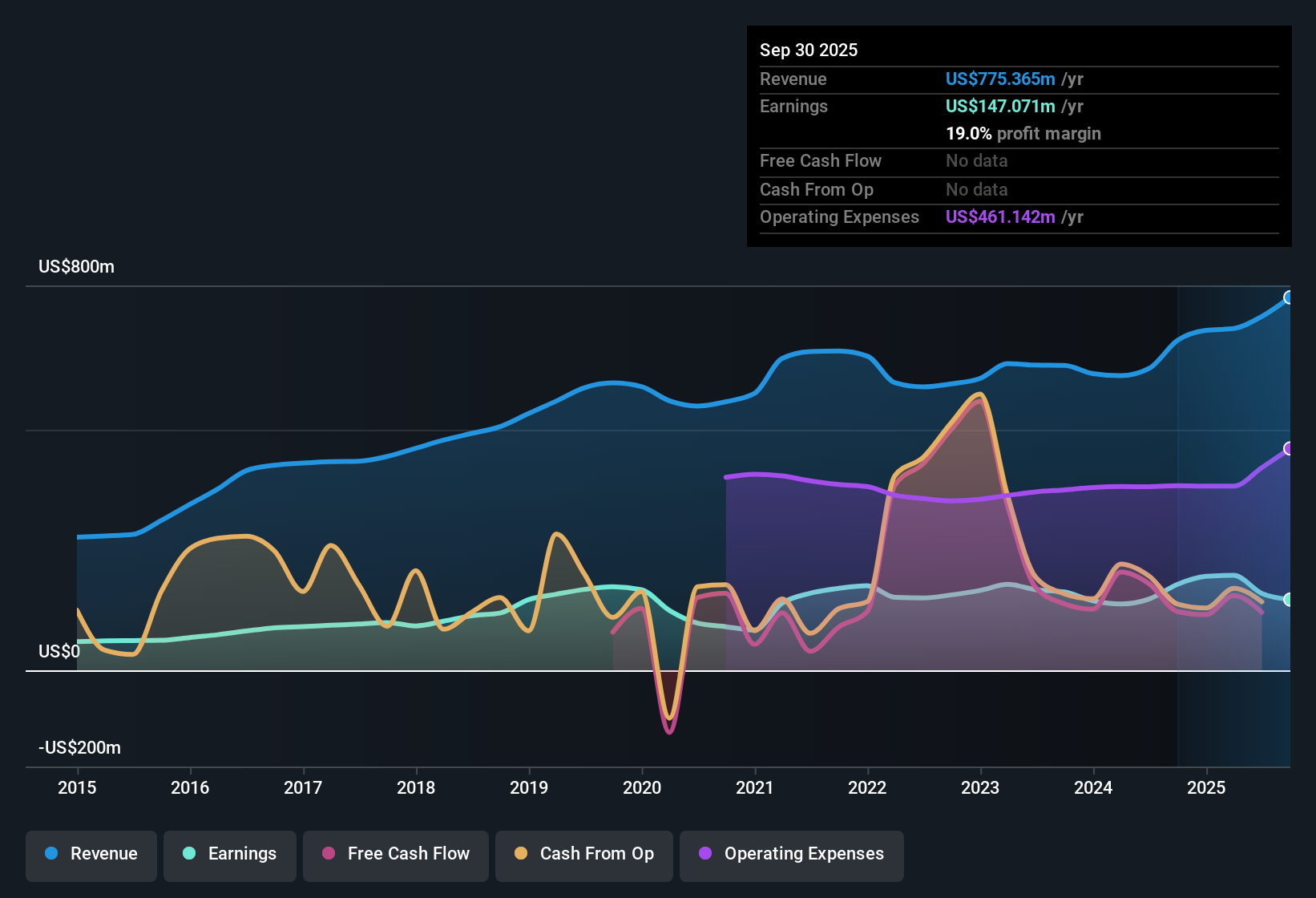 NYSE:RNST Earnings & Revenue History as at Oct 2025