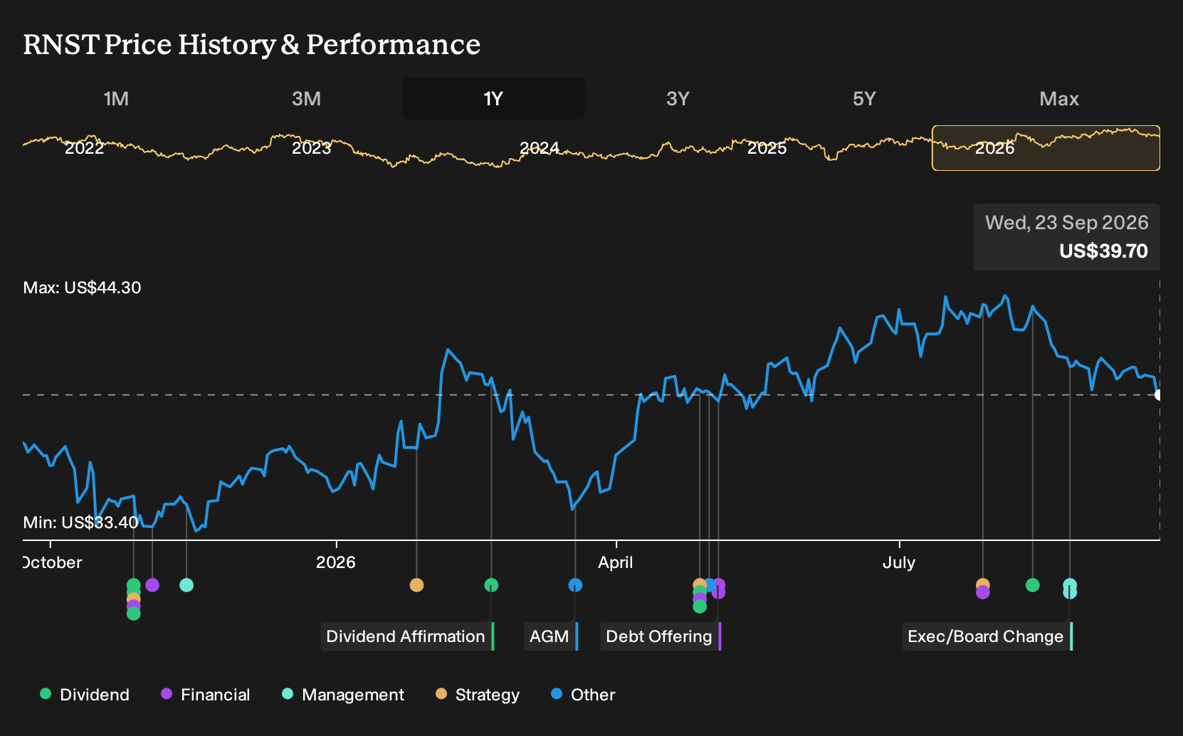 RNST 1-Year Stock Price Chart