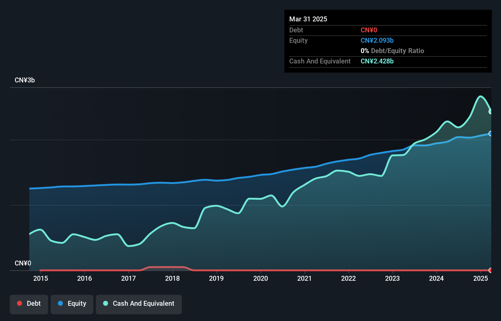 SZSE:000880 Debt to Equity as at Mar 2025