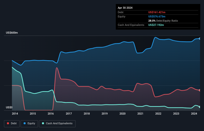 NasdaqGS:CMTL Debt to Equity History and Analysis as at Oct 2024