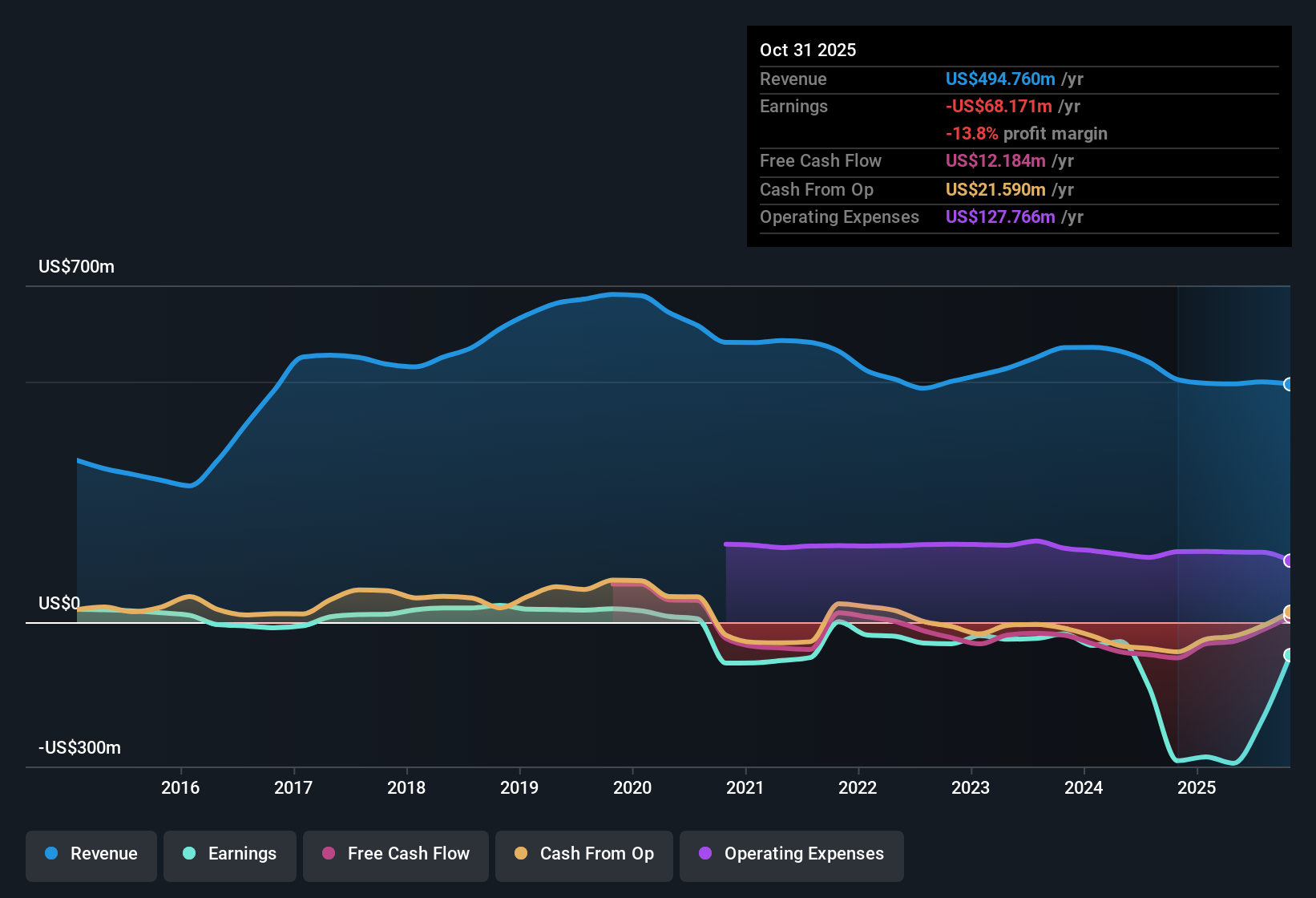 NasdaqGS:CMTL Earnings & Revenue History as at Dec 2025