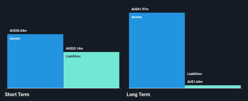 ASX:SDV Financial Position Analysis as at Feb 2025