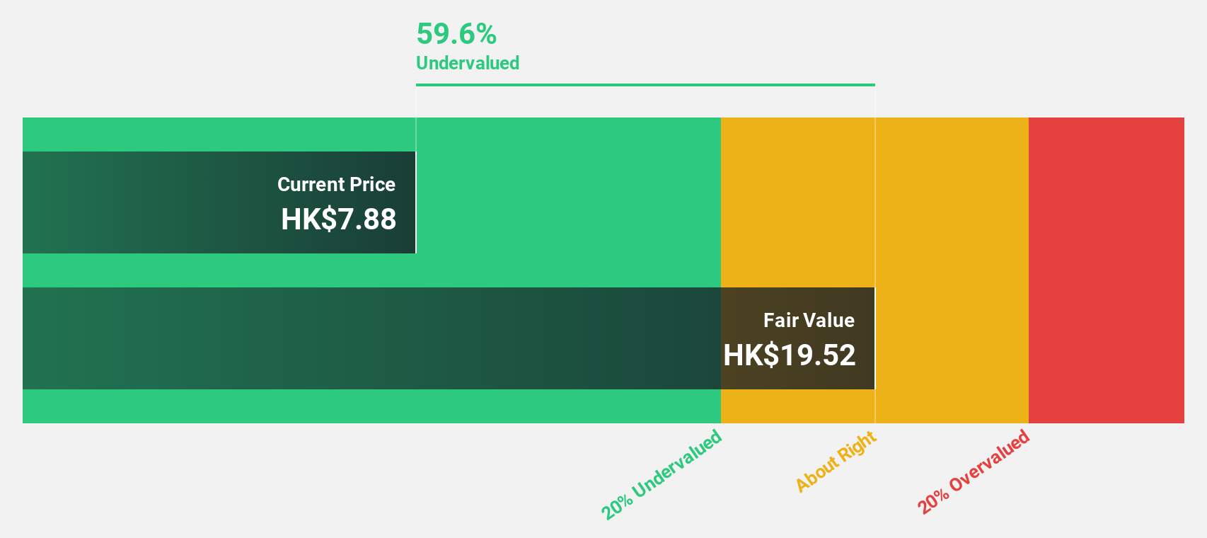 SEHK:596 Discounted Cash Flow as at Sep 2025